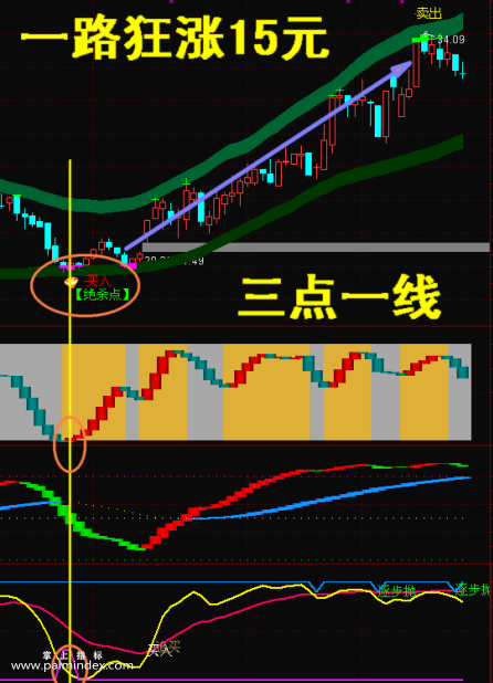 【通达信指标】黄金策略-主副图选股指标公式