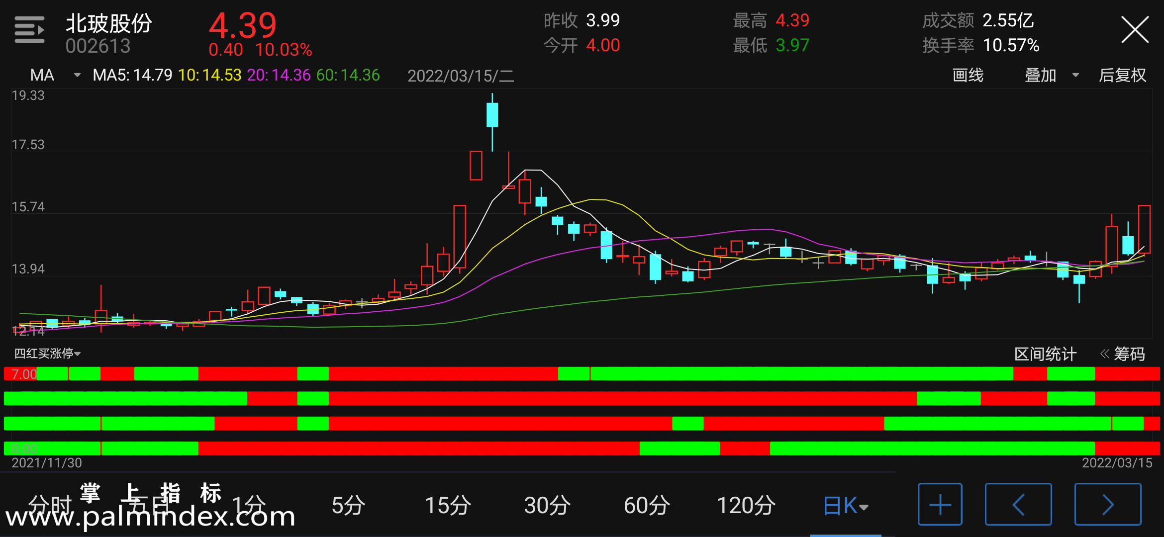 【通达信指标】四红买涨停-副图指标公式（电脑可用）