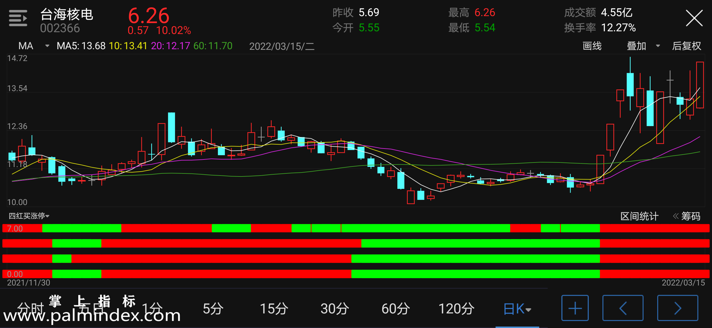 【通达信指标】四红买涨停-副图指标公式（电脑可用）