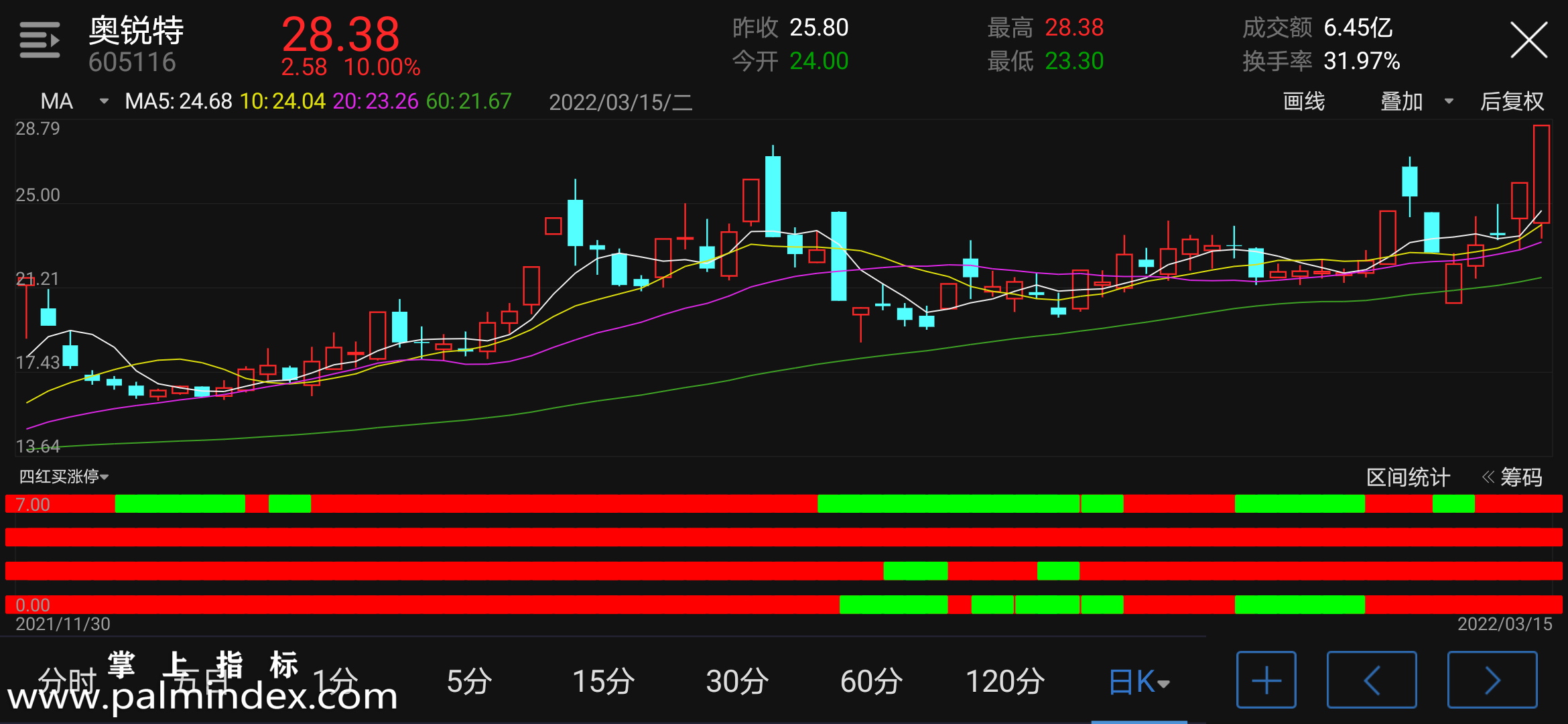 【通达信指标】四红买涨停-副图指标公式（电脑可用）