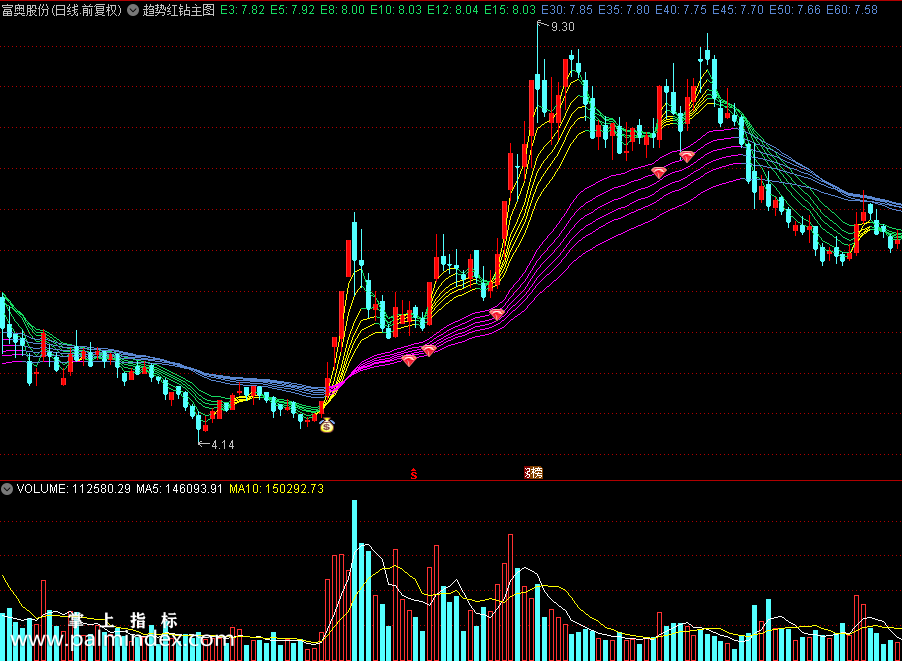 【通达信指标】趋势红钻主图公式和红钻 钱袋子选股 红色线大于紫色线多头趋势（0201）