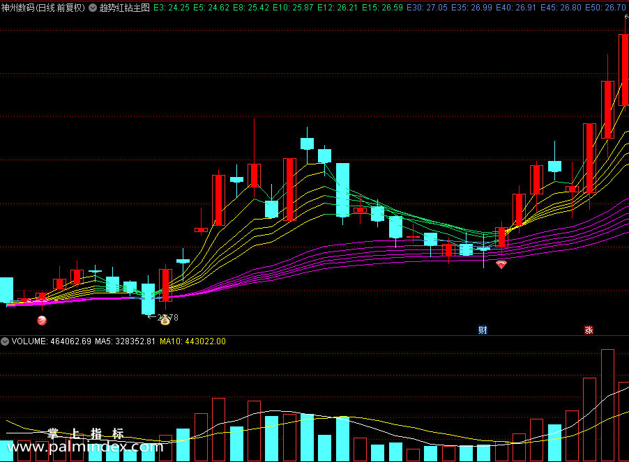 【通达信指标】趋势红钻主图公式和红钻 钱袋子选股 红色线大于紫色线多头趋势（0201）