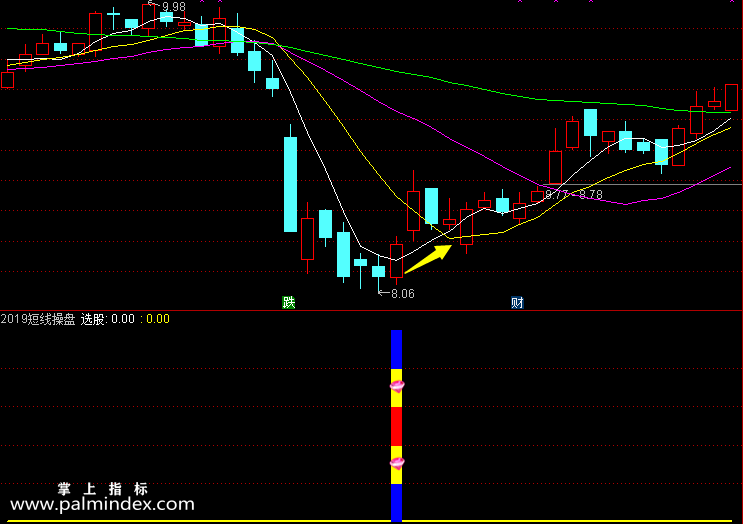 【通达信指标】短线操盘-尾盘或者盘后选股指标公式