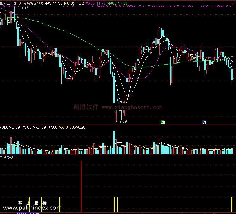 【通达信免费源码】牛股预测指标 副图 波段 买卖点 起爆点