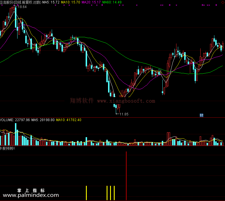 【通达信免费源码】牛股预测指标 副图 波段 买卖点 起爆点