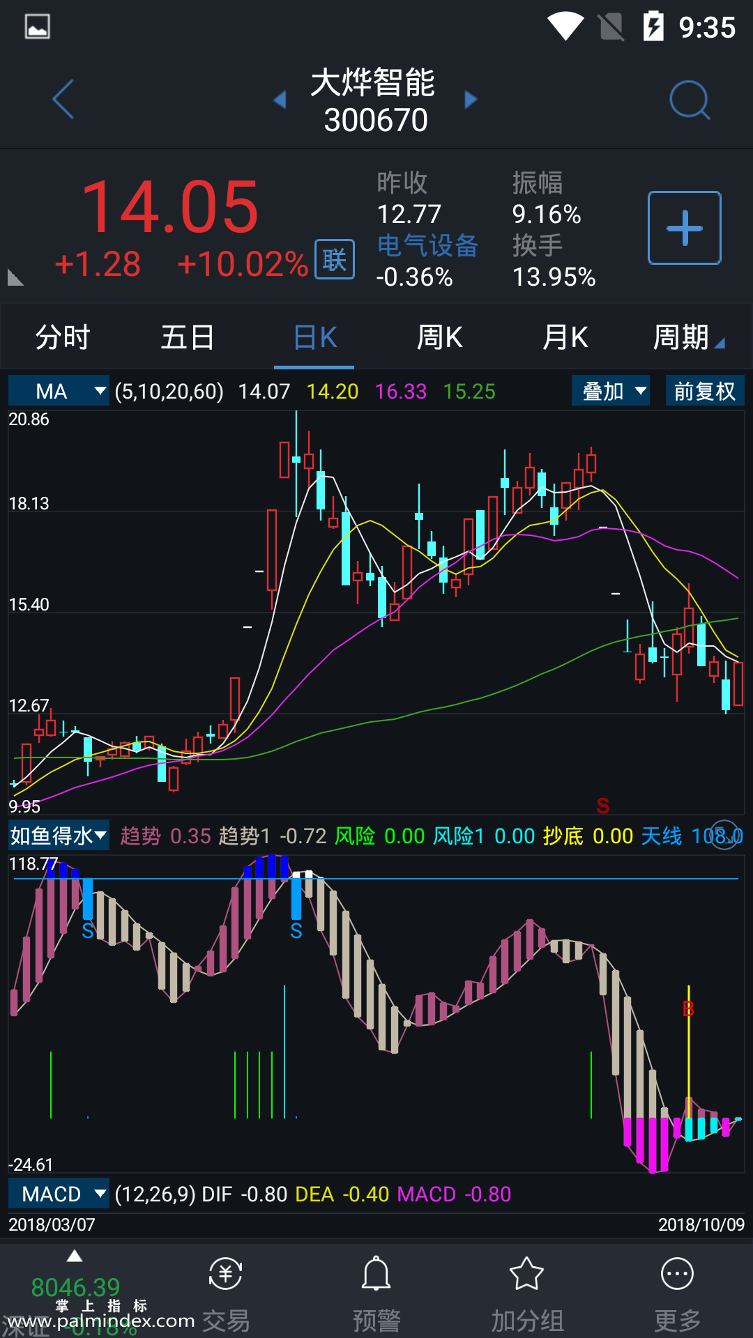 【通达信指标】如鱼得水-副图指标公式（含手机版）