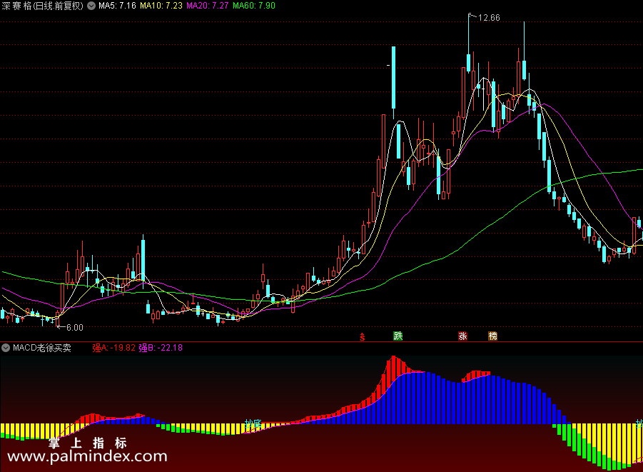 【通达信指标】MACD老徐买卖指标公式 副图 绿柱消失买入 红柱消失卖出（0202）