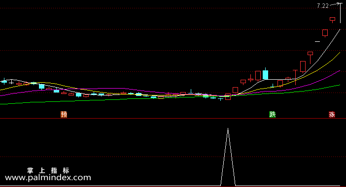【通达信指标】启动提前知-副图指标公式（含手机版选股+指标）