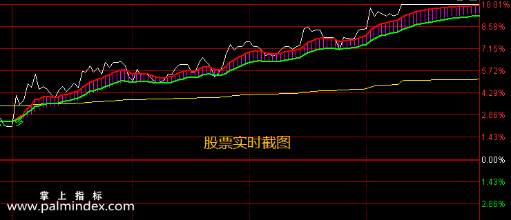 【通达信指标】经典分时线-主图分时指标公式（含手机版）