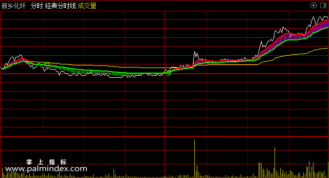 【通达信指标】经典分时线-主图分时指标公式（含手机版）