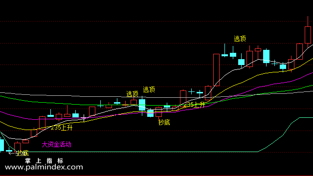 【通达信指标】阴阳道-主图选股指标公式
