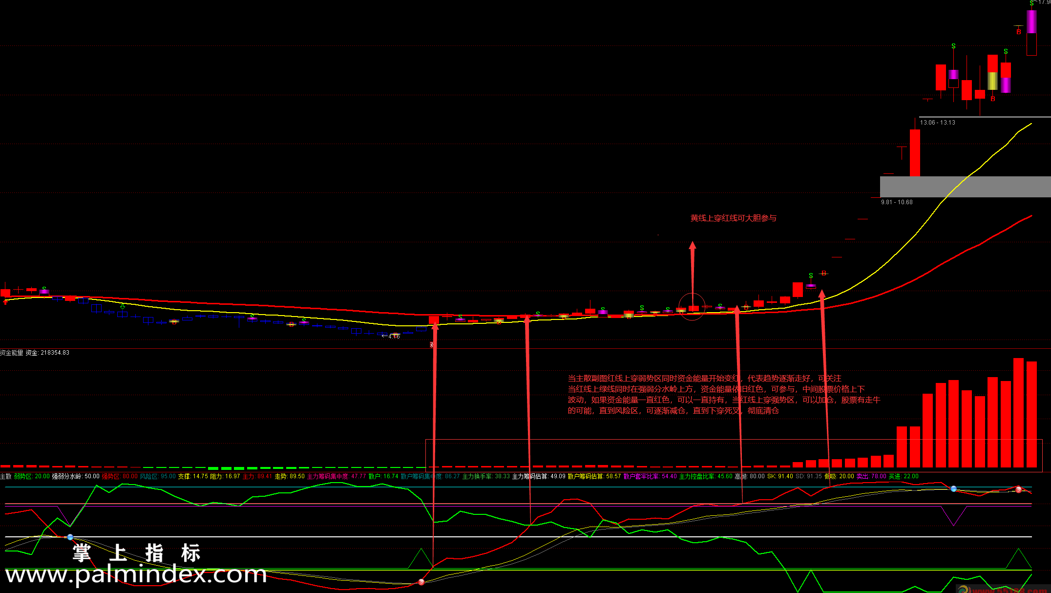 【通达信指标】资金筹码抓主升大牛-绝密乾坤 主散副图 资金能量指标公式