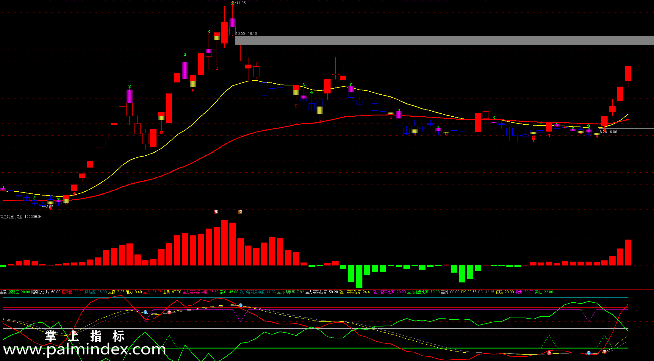 【通达信指标】资金筹码抓主升大牛-绝密乾坤 主散副图 资金能量指标公式