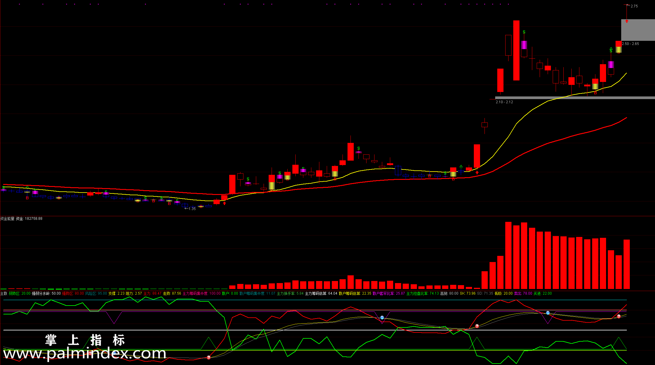 【通达信指标】资金筹码抓主升大牛-绝密乾坤 主散副图 资金能量指标公式