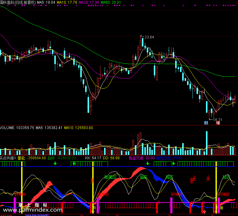 【通达信免费源码】买点共振指标 副图 波段 短线 买卖点 抄底逃顶