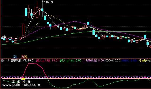 【通达信指标】主力倍量吃货-副图选股指标公式