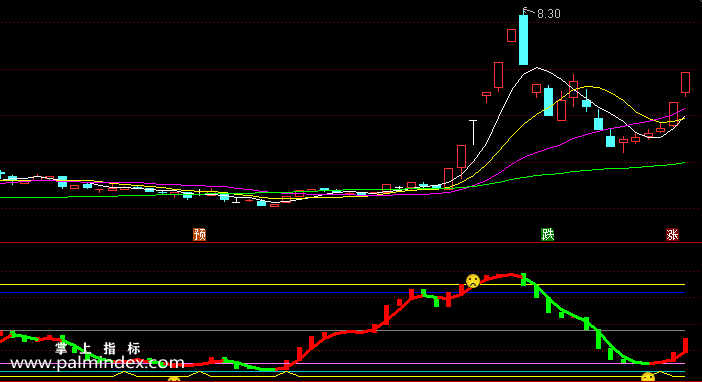 【通达信指标】股票决策线-副图指标公式（含手机版选股+指标）