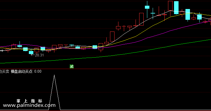 【通达信指标】横盘启动买点-副图指标公式（含手机版选股+指标）