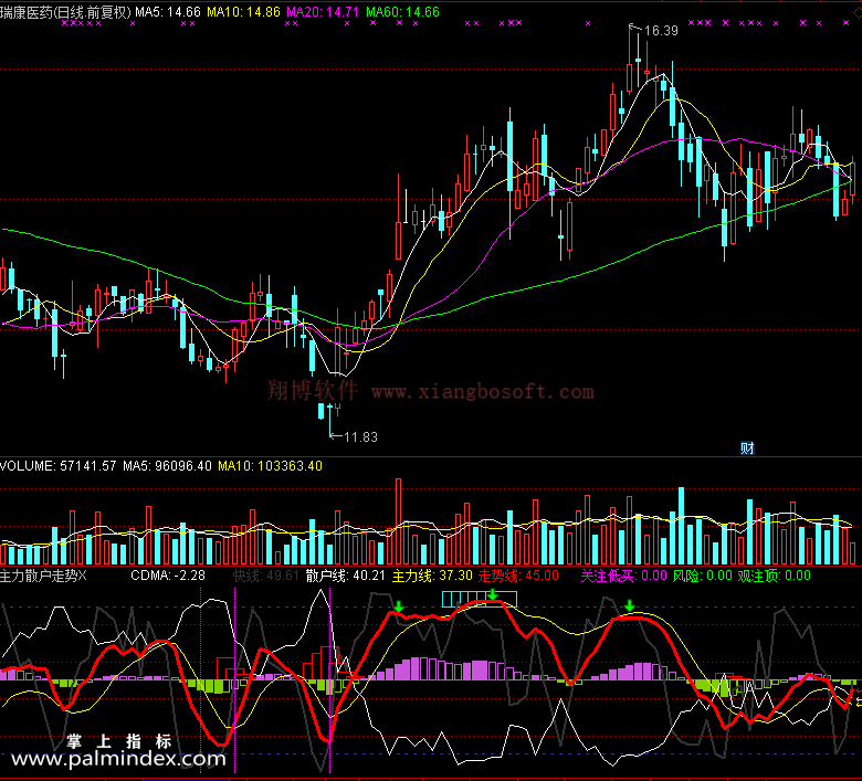【通达信免费源码】主力散户走势指标 副图 波段 无未来函数