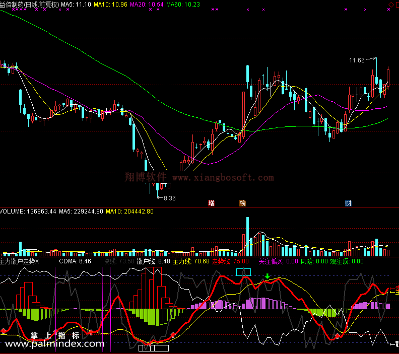 【通达信免费源码】主力散户走势指标 副图 波段 无未来函数