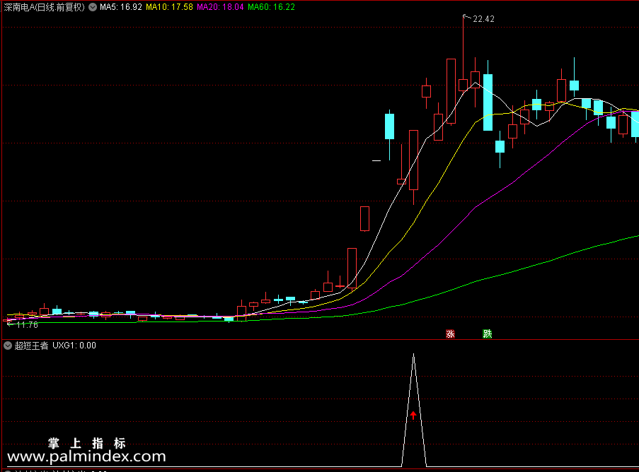 【通达信指标】超短王者通达信指标 在最强股赚钱（0204）