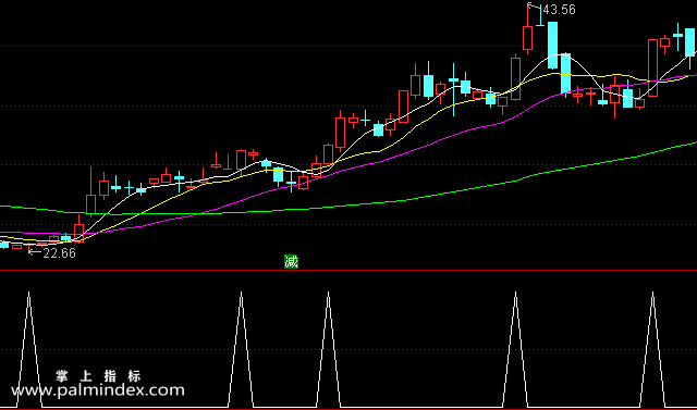 【通达信指标】主升浪爆发-副图选股指标公式