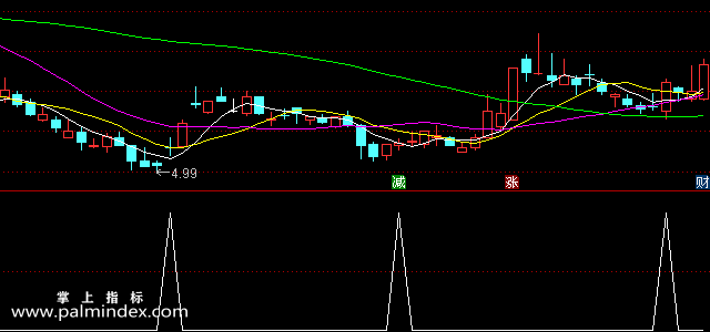 【通达信指标】主升浪爆发-副图选股指标公式