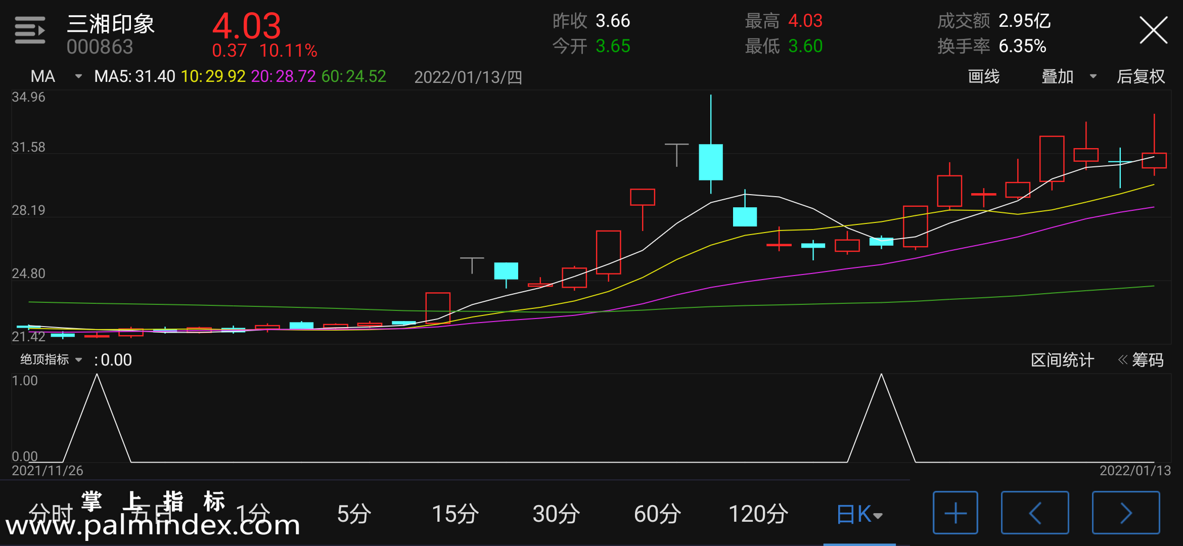 【通达信指标】绝顶指标-副图指标公式（含手机版选股+指标）