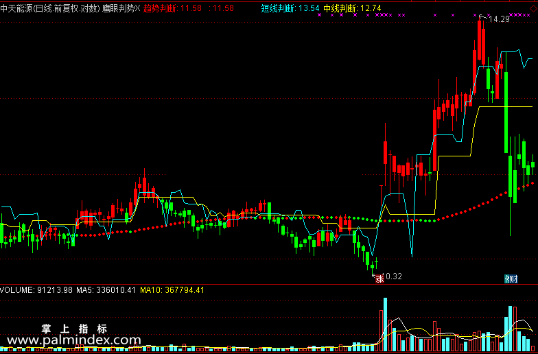 【通达信免费源码】鹰眼判势指标 主图 波段 趋势 操盘控盘