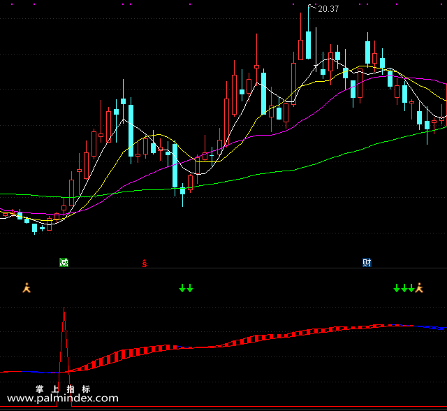 【通达信指标】变色风云-副图选股指标公式（手机+电脑）
