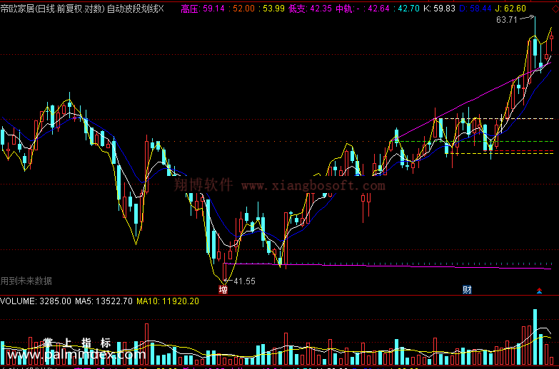 【通达信免费源码】自动波段划线指标 通达信 主图 画线 操盘控盘