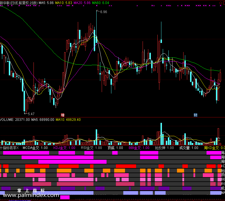【通达信免费源码】十指标荟萃指标 副图 操盘控盘