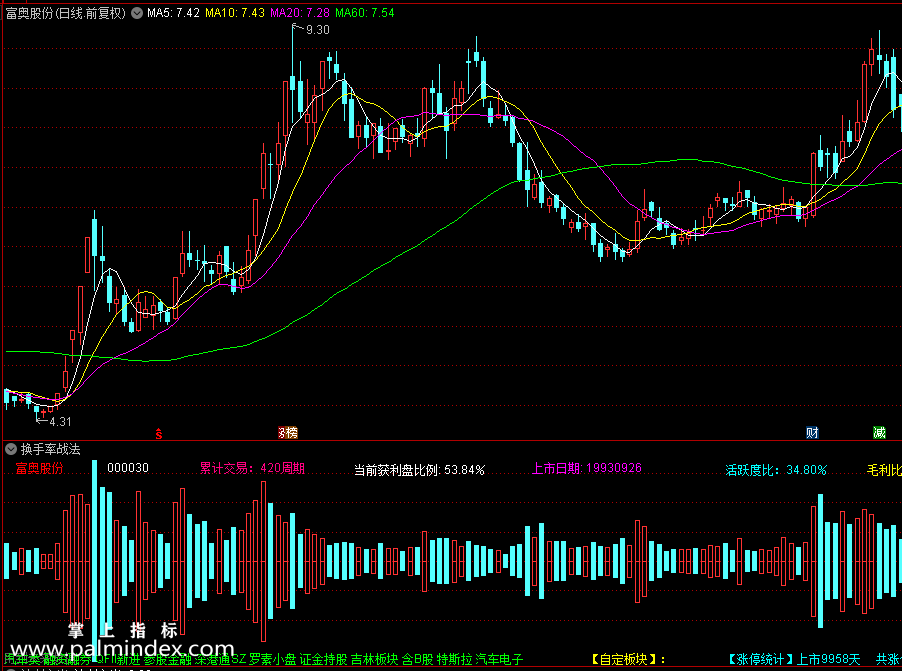 【通达信指标】换手率战法副图指标，助你股海擒牛（0206）