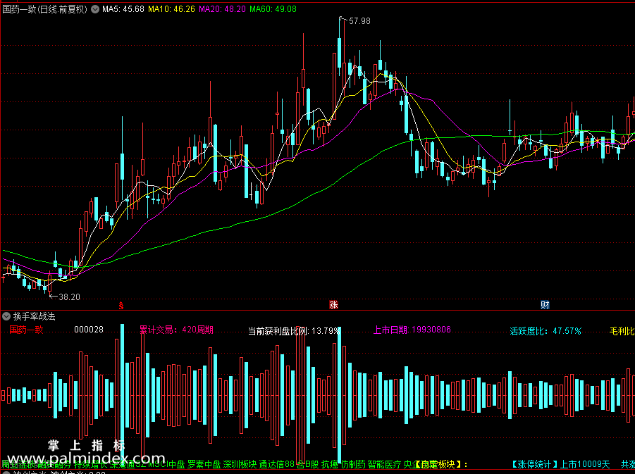【通达信指标】换手率战法副图指标，助你股海擒牛（0206）