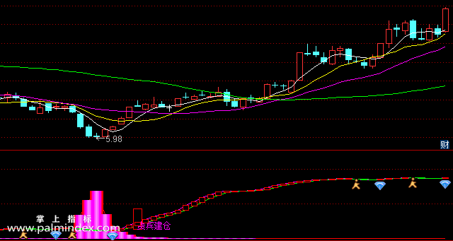 【通达信指标】贵宾建仓-副图选股指标公式