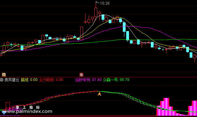 【通达信指标】贵宾建仓-副图选股指标公式