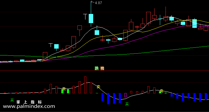 【通达信指标】MACD买-副图指标公式（含手机版选股源码）