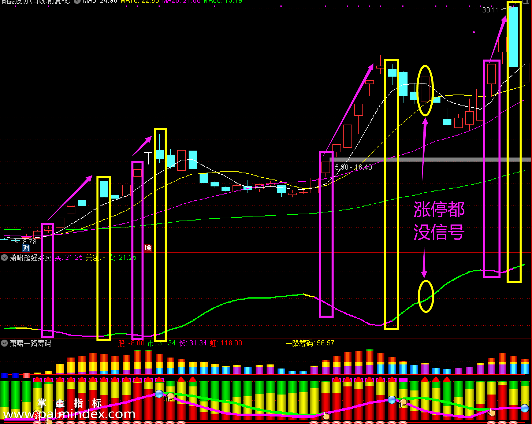 【通达信指标】萧啸超强买卖-根据颜色分别提示关注、买入和卖出三个信号指标公式