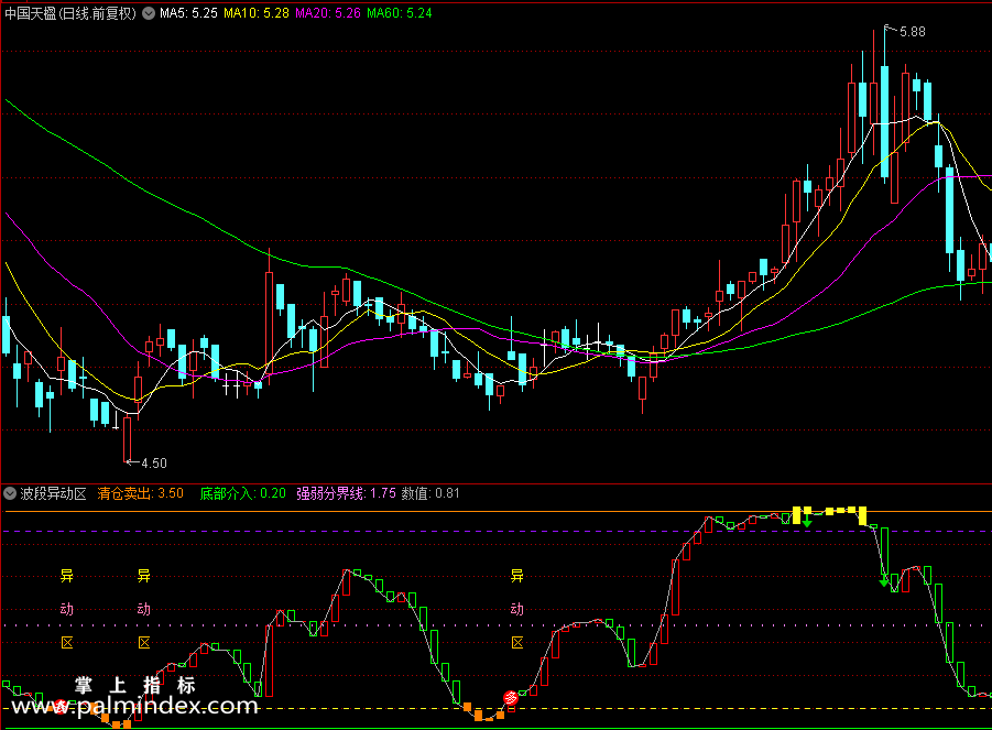 【通达信指标】波段异动区副图指标和选股，翔博精选指标助你股海擒牛（0207）