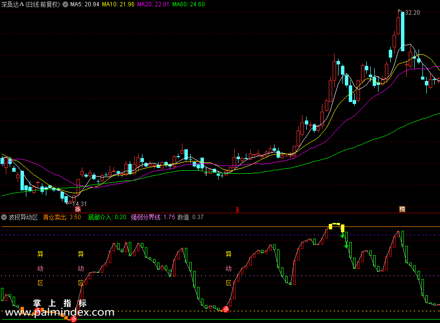 【通达信指标】波段异动区副图指标和选股，翔博精选指标助你股海擒牛（0207）