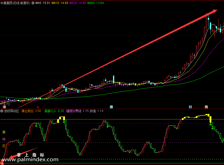 【通达信指标】波段异动区副图指标和选股，翔博精选指标助你股海擒牛（0207）