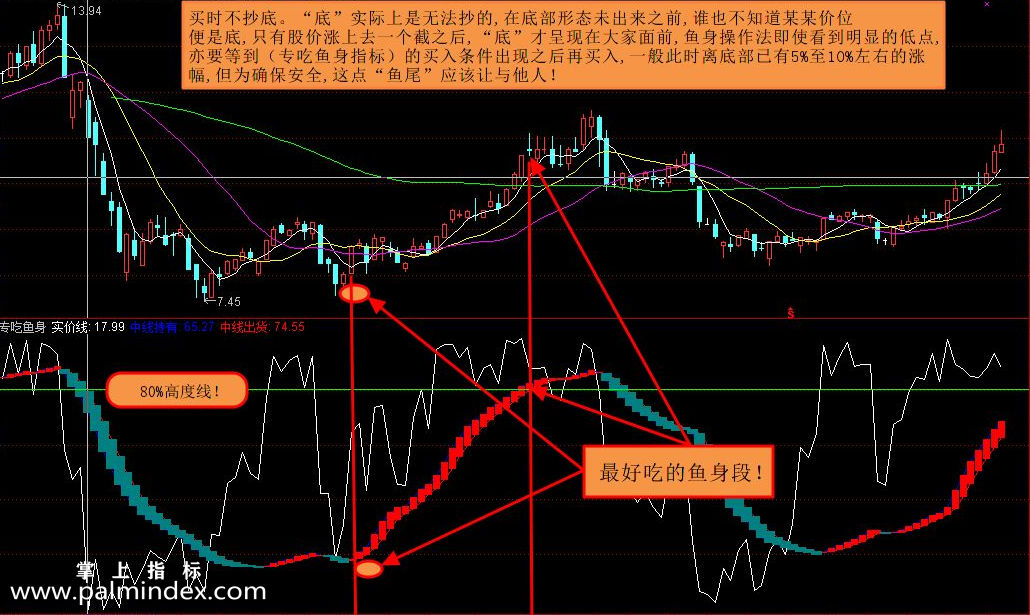 【通达信指标】专吃鱼身段-副图选股指标公式