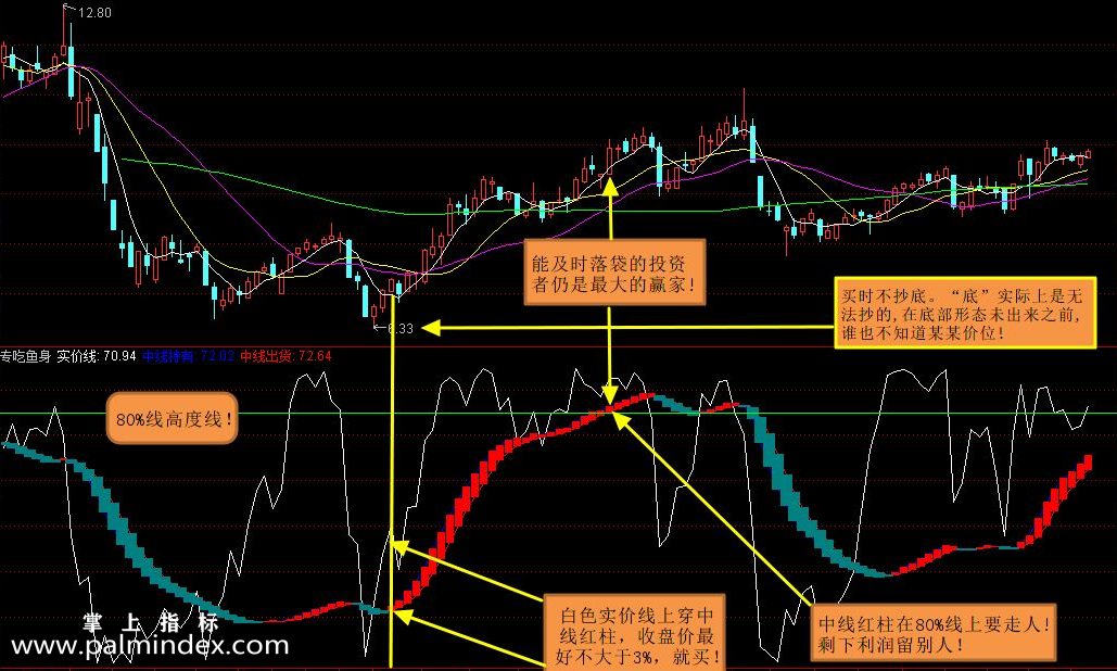 【通达信指标】专吃鱼身段-副图选股指标公式