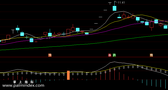 【通达信指标】活用抄底macd-副图指标公式