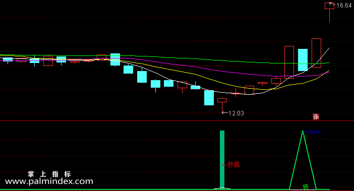 【通达信指标】找顶底-副图指标公式（含手机版选股源码）