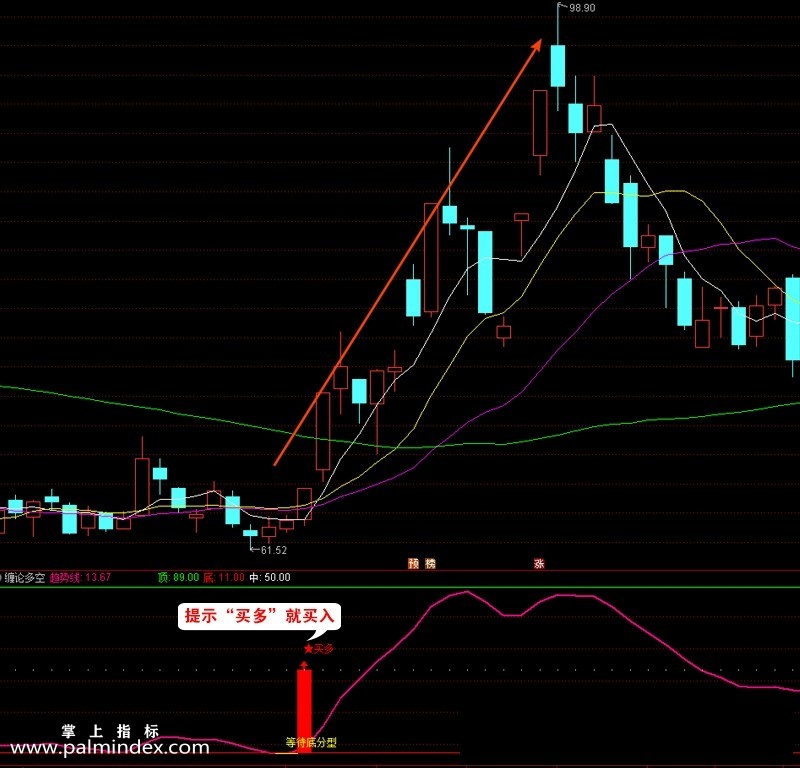 【通达信指标】缠论多空-不赚钱天理难容 股票期货均可使用指标公式