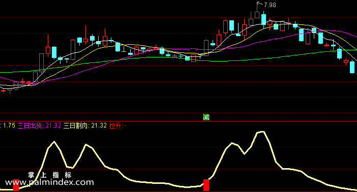 【通达信指标】三日出货-副图指标公式（含手机版）