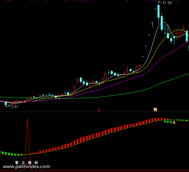 【通达信指标】波段极品-副图选股指标公式（手机+电脑）
