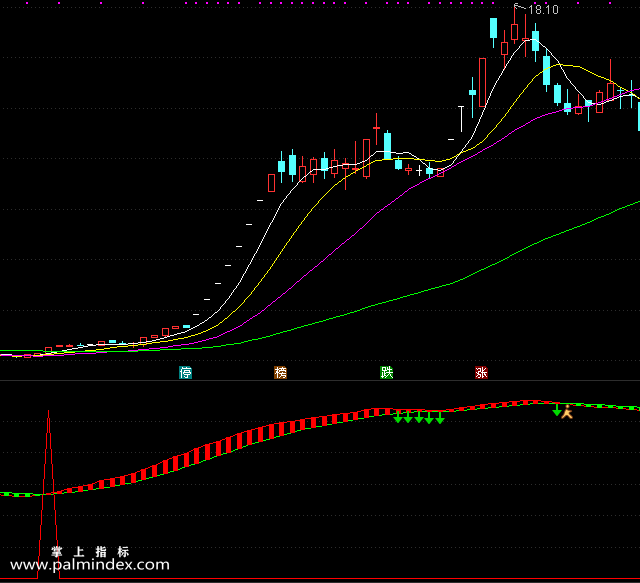【通达信指标】波段极品-副图选股指标公式（手机+电脑）