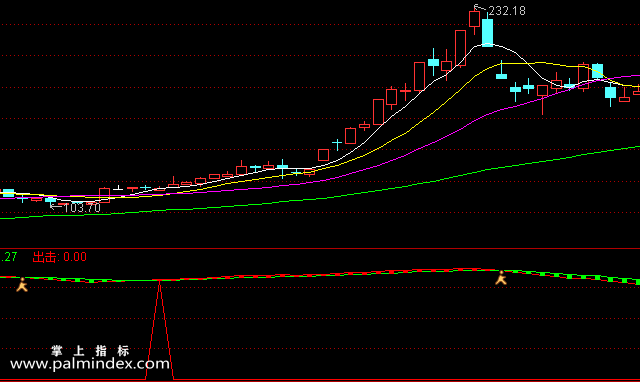 【通达信指标】波段极品-副图选股指标公式（手机+电脑）